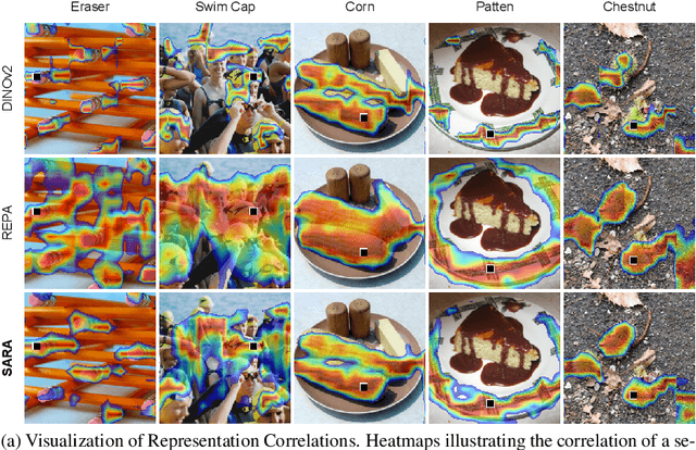 Figure 3 for SARA: Structural and Adversarial Representation Alignment for Training-efficient Diffusion Models