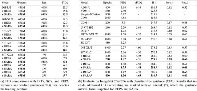 Figure 2 for SARA: Structural and Adversarial Representation Alignment for Training-efficient Diffusion Models