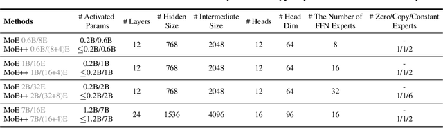 Figure 4 for MoE++: Accelerating Mixture-of-Experts Methods with Zero-Computation Experts
