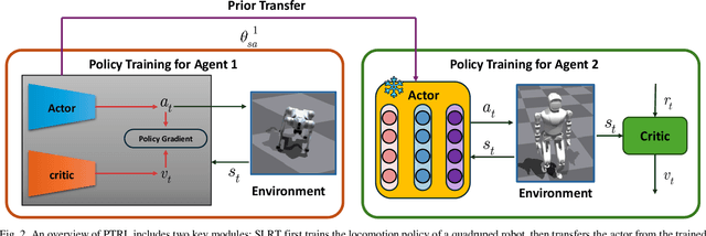 Figure 4 for PTRL: Prior Transfer Deep Reinforcement Learning for Legged Robots Locomotion