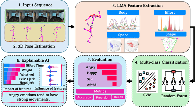 Figure 1 for Emotion Recognition in Contemporary Dance Performances Using Laban Movement Analysis