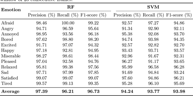 Figure 2 for Emotion Recognition in Contemporary Dance Performances Using Laban Movement Analysis