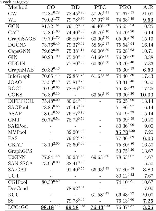 Figure 4 for Multi-view Graph Structural Representation Learning via Graph Coarsening