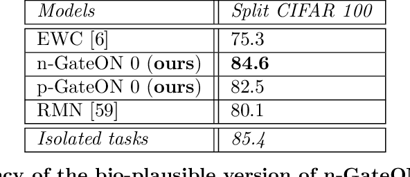 Figure 4 for GateON: an unsupervised method for large scale continual learning