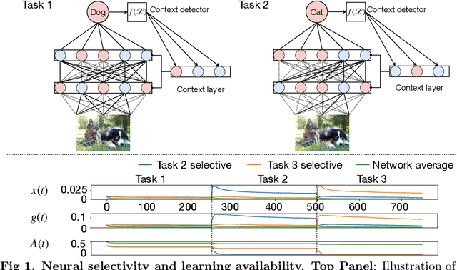Figure 1 for GateON: an unsupervised method for large scale continual learning