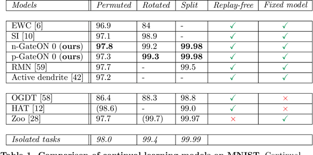 Figure 2 for GateON: an unsupervised method for large scale continual learning