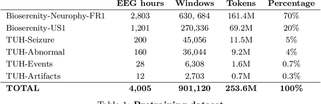 Figure 1 for BioSerenity-E1: a self-supervised EEG model for medical applications