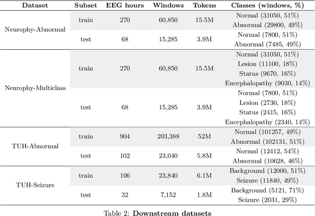 Figure 3 for BioSerenity-E1: a self-supervised EEG model for medical applications