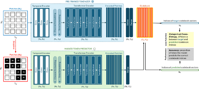 Figure 4 for BioSerenity-E1: a self-supervised EEG model for medical applications