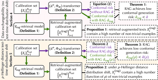 Figure 2 for C-RAG: Certified Generation Risks for Retrieval-Augmented Language Models