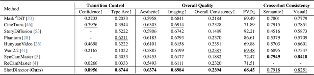 Figure 1 for ShotDirector: Directorially Controllable Multi-Shot Video Generation with Cinematographic Transitions
