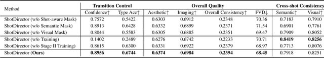 Figure 3 for ShotDirector: Directorially Controllable Multi-Shot Video Generation with Cinematographic Transitions