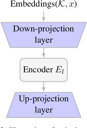Figure 3 for DIEKAE: Difference Injection for Efficient Knowledge Augmentation and Editing of Large Language Models