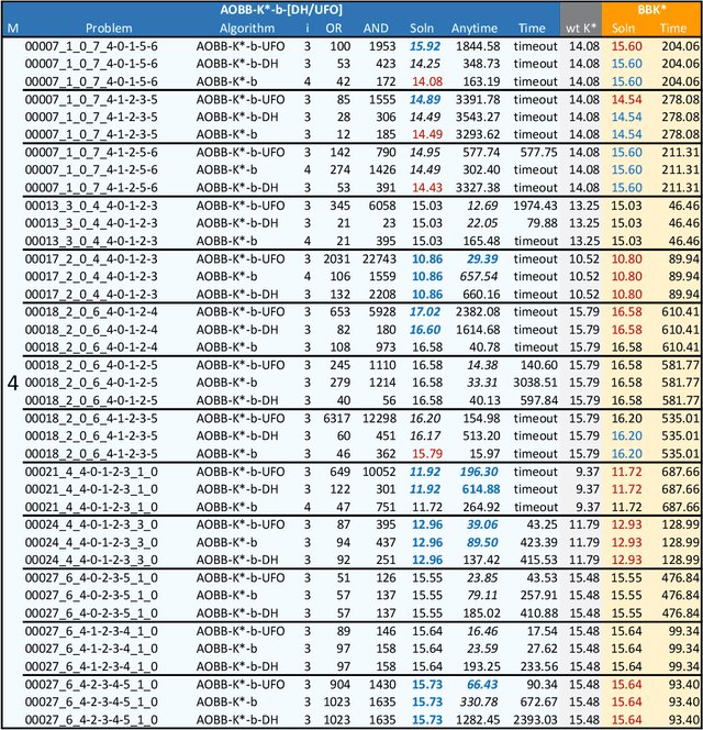 Figure 2 for Boosting AND/OR-Based Computational Protein Design: Dynamic Heuristics and Generalizable UFO