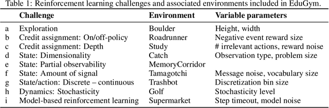 Figure 1 for EduGym: An Environment Suite for Reinforcement Learning Education