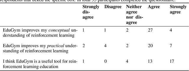 Figure 4 for EduGym: An Environment Suite for Reinforcement Learning Education