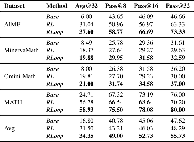 Figure 2 for RLoop: An Self-Improving Framework for Reinforcement Learning with Iterative Policy Initialization