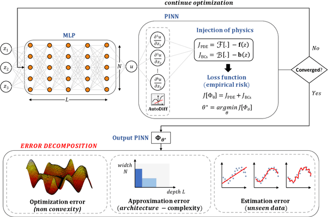 Figure 1 for Error convergence and engineering-guided hyperparameter search of PINNs: towards optimized I-FENN performance