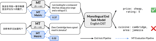 Figure 1 for Extrinsic Evaluation of Machine Translation Metrics