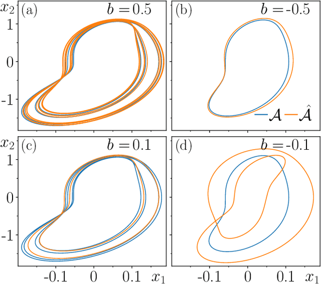 Figure 4 for Confabulation dynamics in a reservoir computer: Filling in the gaps with untrained attractors