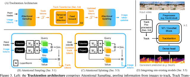 Figure 4 for Tracktention: Leveraging Point Tracking to Attend Videos Faster and Better