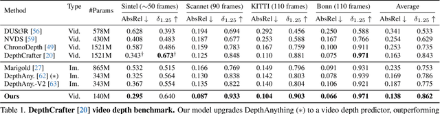 Figure 1 for Tracktention: Leveraging Point Tracking to Attend Videos Faster and Better