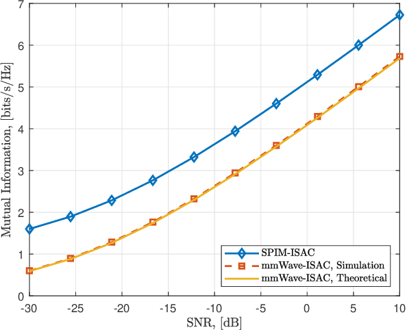 Figure 2 for Millimeter-Wave Radar Beamforming with Spatial Path Index Modulation Communications