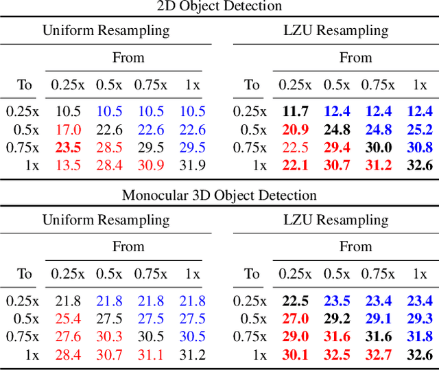 Figure 4 for Learning to Zoom and Unzoom