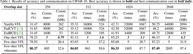 Figure 2 for Communication-Efficient Vertical Federated Learning with Limited Overlapping Samples