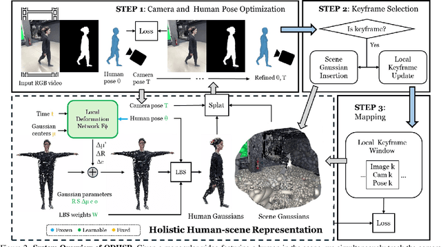 Figure 2 for ODHSR: Online Dense 3D Reconstruction of Humans and Scenes from Monocular Videos