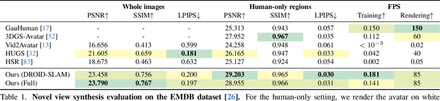 Figure 1 for ODHSR: Online Dense 3D Reconstruction of Humans and Scenes from Monocular Videos
