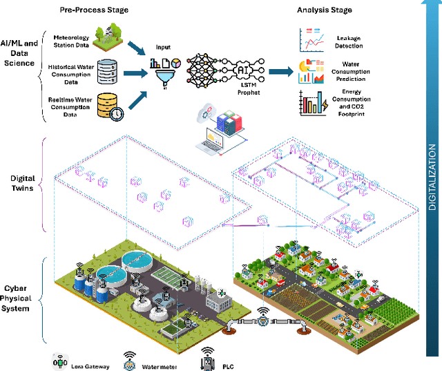 Figure 2 for The Dark Side of Digital Twins: Adversarial Attacks on AI-Driven Water Forecasting