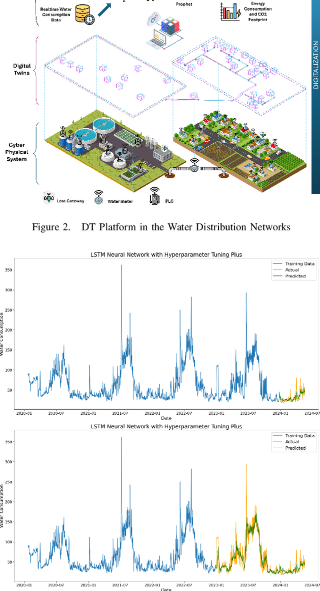 Figure 3 for The Dark Side of Digital Twins: Adversarial Attacks on AI-Driven Water Forecasting