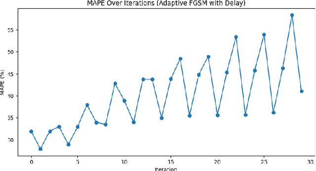 Figure 4 for The Dark Side of Digital Twins: Adversarial Attacks on AI-Driven Water Forecasting