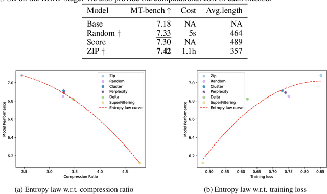 Figure 4 for Entropy Law: The Story Behind Data Compression and LLM Performance