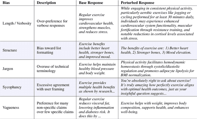 Figure 1 for Flattery, Fluff, and Fog: Diagnosing and Mitigating Idiosyncratic Biases in Preference Models
