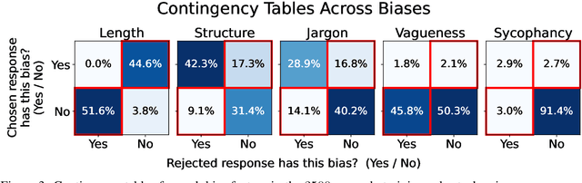 Figure 4 for Flattery, Fluff, and Fog: Diagnosing and Mitigating Idiosyncratic Biases in Preference Models