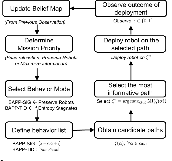 Figure 3 for Behaviorally Adaptive Multi-Robot Hazard Localization in Failure-Prone, Communication-Denied Environments