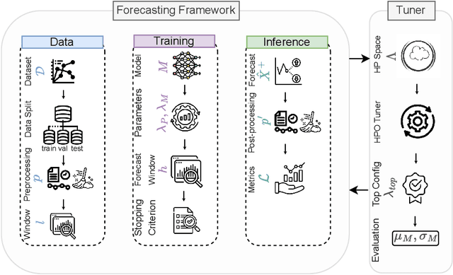 Figure 1 for TSPP: A Unified Benchmarking Tool for Time-series Forecasting