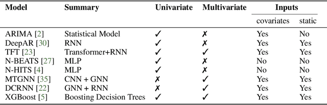 Figure 3 for TSPP: A Unified Benchmarking Tool for Time-series Forecasting