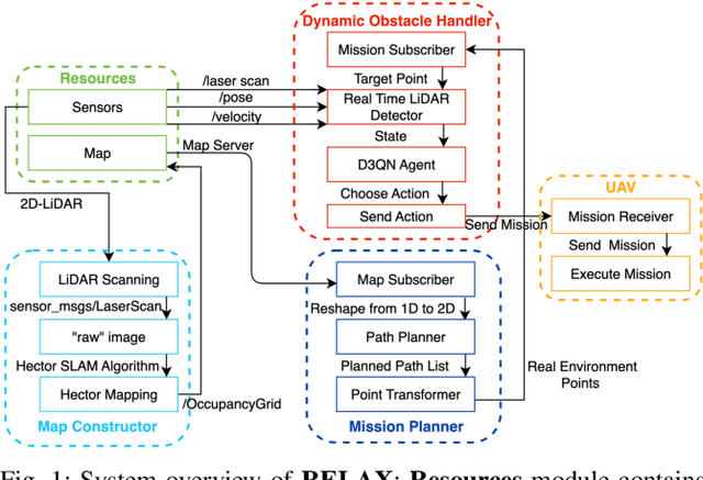 Figure 1 for RELAX: Reinforcement Learning Enabled 2D-LiDAR Autonomous System for Parsimonious UAVs