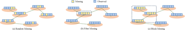 Figure 1 for PAST: A Primary-Auxiliary Spatio-Temporal Network for Traffic Time Series Imputation