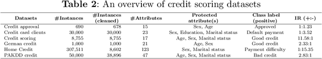 Figure 3 for An experimental study on fairness-aware machine learning for credit scoring problem