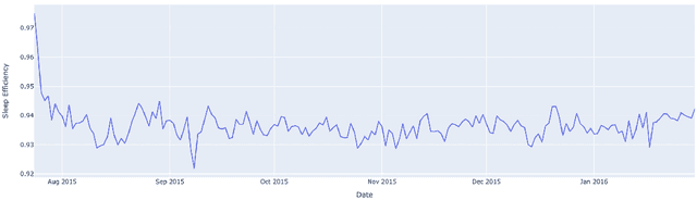 Figure 1 for Sleep Quality Prediction from Wearables using Convolution Neural Networks and Ensemble Learning