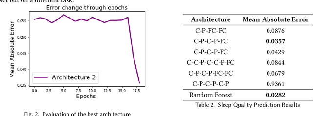 Figure 3 for Sleep Quality Prediction from Wearables using Convolution Neural Networks and Ensemble Learning