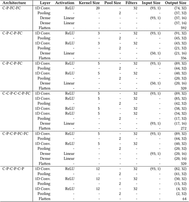 Figure 2 for Sleep Quality Prediction from Wearables using Convolution Neural Networks and Ensemble Learning