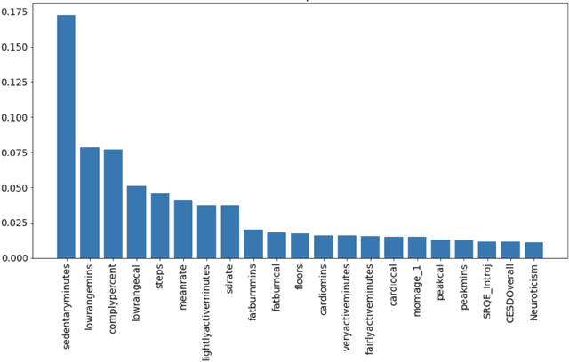 Figure 4 for Sleep Quality Prediction from Wearables using Convolution Neural Networks and Ensemble Learning