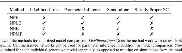 Figure 1 for Improving the Accuracy of Amortized Model Comparison with Self-Consistency