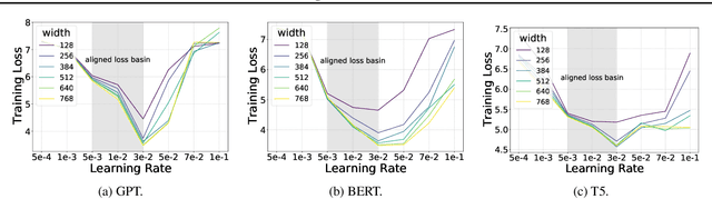 Figure 2 for Research without Re-search: Maximal Update Parametrization Yields Accurate Loss Prediction across Scales