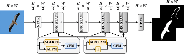 Figure 1 for SODAWideNet++: Combining Attention and Convolutions for Salient Object Detection
